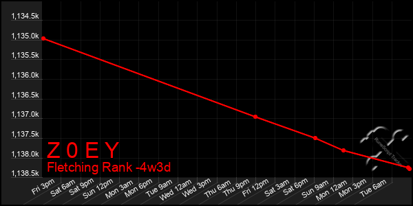 Last 31 Days Graph of Z 0 E Y