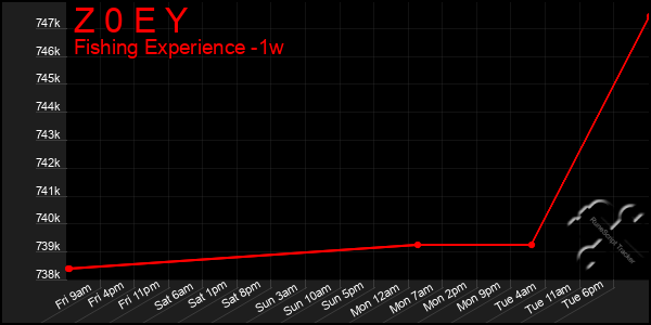 Last 7 Days Graph of Z 0 E Y