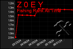 Total Graph of Z 0 E Y