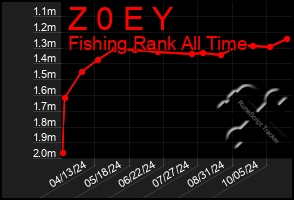 Total Graph of Z 0 E Y