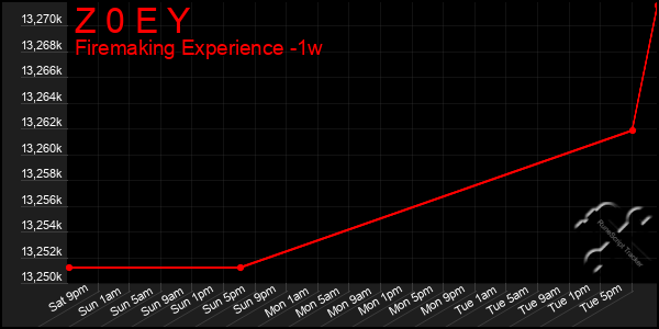 Last 7 Days Graph of Z 0 E Y