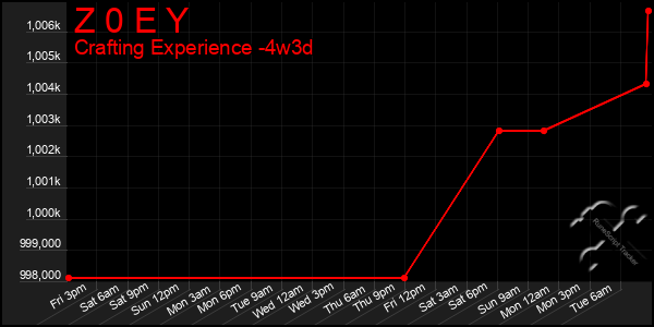 Last 31 Days Graph of Z 0 E Y