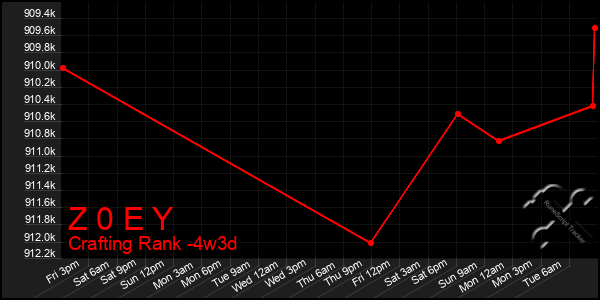 Last 31 Days Graph of Z 0 E Y