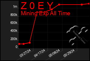 Total Graph of Z 0 E Y