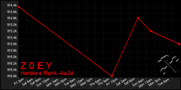 Last 31 Days Graph of Z 0 E Y