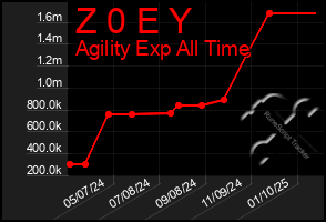 Total Graph of Z 0 E Y