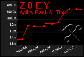 Total Graph of Z 0 E Y