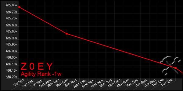 Last 7 Days Graph of Z 0 E Y