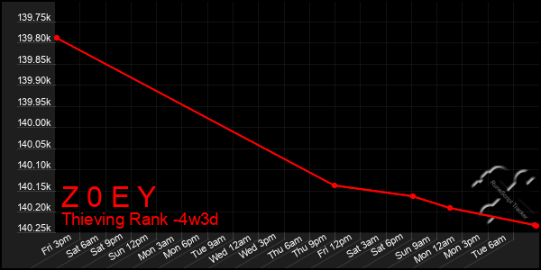 Last 31 Days Graph of Z 0 E Y