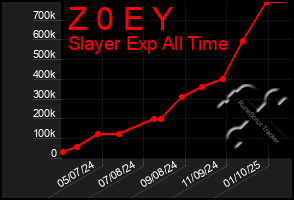 Total Graph of Z 0 E Y