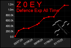 Total Graph of Z 0 E Y