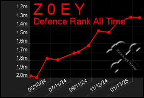 Total Graph of Z 0 E Y