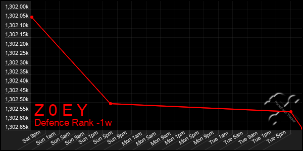 Last 7 Days Graph of Z 0 E Y