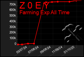 Total Graph of Z 0 E Y