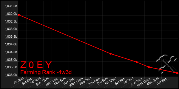 Last 31 Days Graph of Z 0 E Y