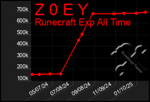 Total Graph of Z 0 E Y