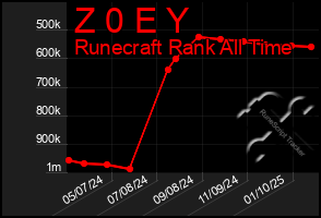 Total Graph of Z 0 E Y