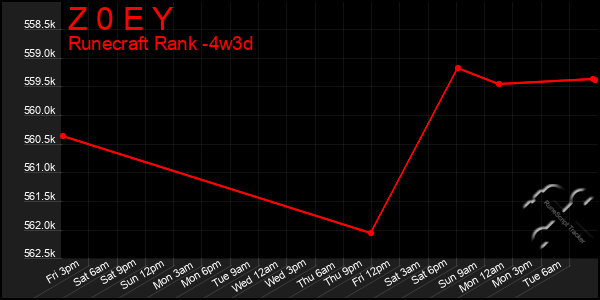 Last 31 Days Graph of Z 0 E Y