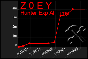 Total Graph of Z 0 E Y