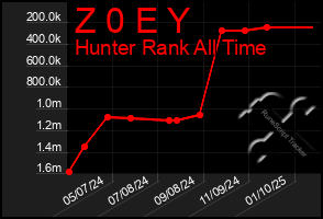 Total Graph of Z 0 E Y