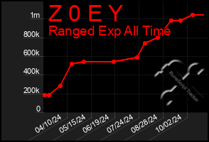 Total Graph of Z 0 E Y