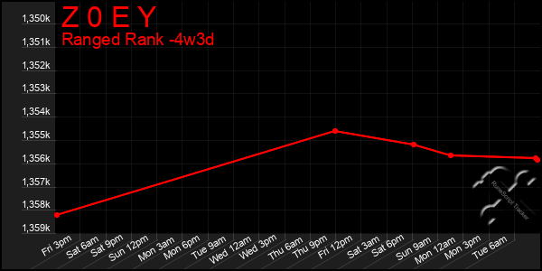 Last 31 Days Graph of Z 0 E Y