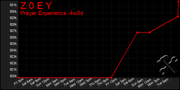 Last 31 Days Graph of Z 0 E Y