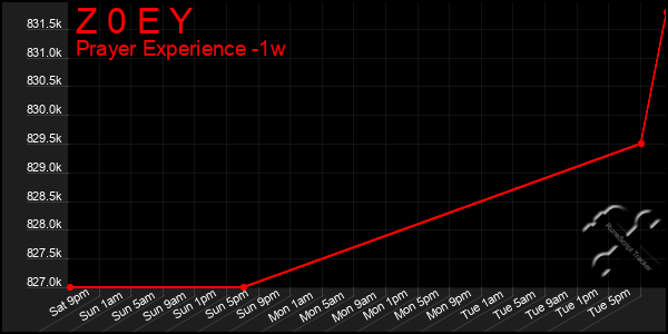 Last 7 Days Graph of Z 0 E Y