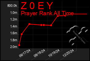 Total Graph of Z 0 E Y