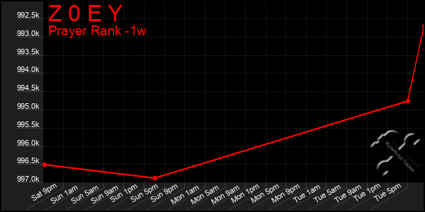 Last 7 Days Graph of Z 0 E Y