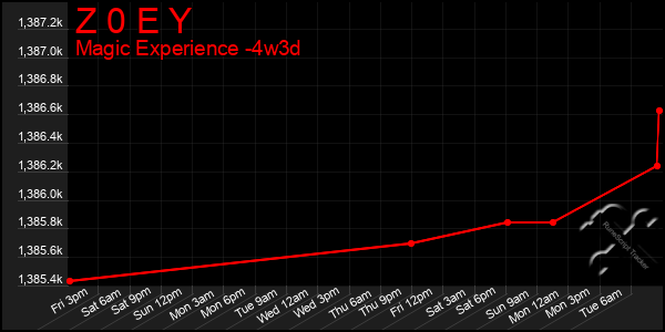 Last 31 Days Graph of Z 0 E Y