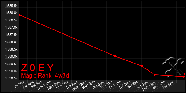 Last 31 Days Graph of Z 0 E Y