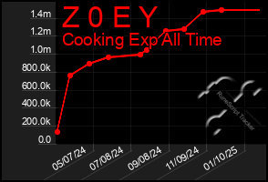 Total Graph of Z 0 E Y