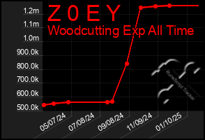 Total Graph of Z 0 E Y