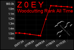 Total Graph of Z 0 E Y