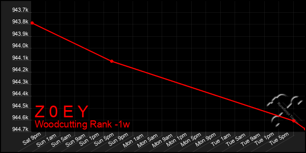 Last 7 Days Graph of Z 0 E Y