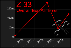 Total Graph of Z 33