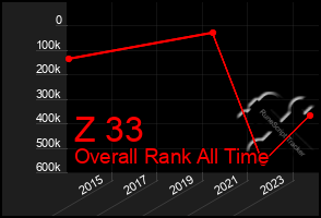 Total Graph of Z 33