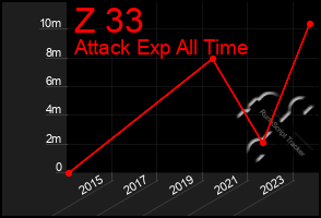 Total Graph of Z 33