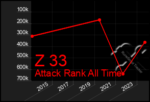 Total Graph of Z 33