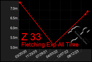 Total Graph of Z 33