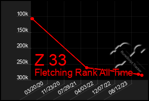 Total Graph of Z 33