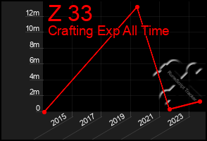 Total Graph of Z 33