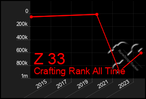 Total Graph of Z 33