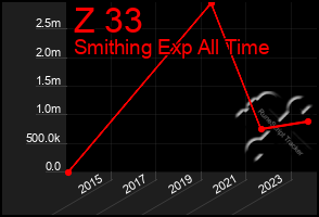 Total Graph of Z 33