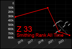 Total Graph of Z 33