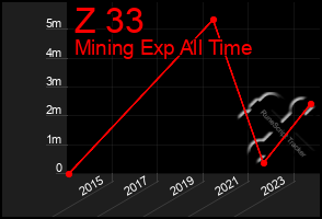 Total Graph of Z 33