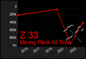 Total Graph of Z 33