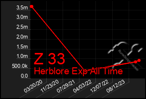 Total Graph of Z 33