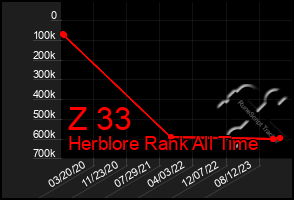 Total Graph of Z 33